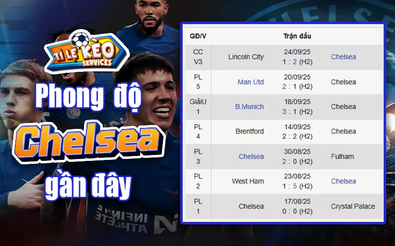 Phong độ gần đây của Chelsea