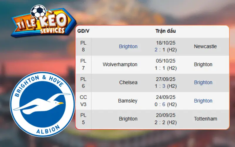 Phong độ của Brighton