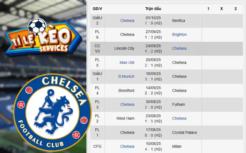 Phong độ gần đây của Chelsea