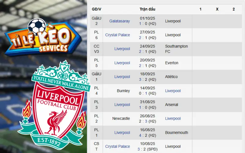 Phong độ gần đây của Liverpool